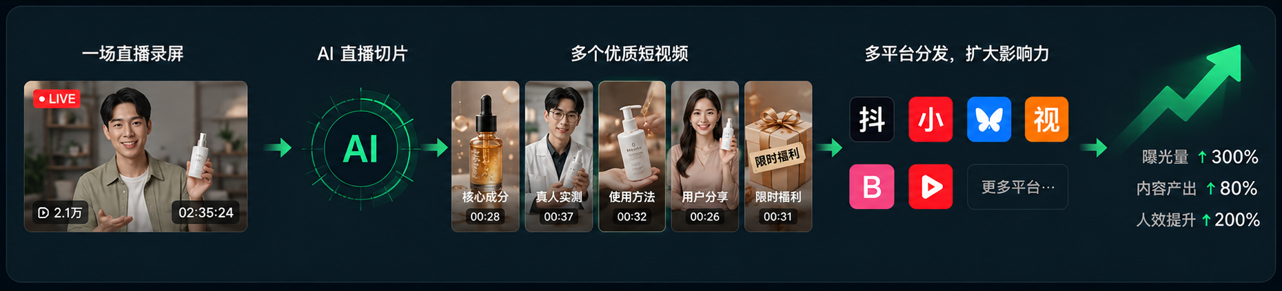 一场直播录屏 → AI 直播切片 → 多个优质短视频 → 多平台分发,扩大影响力(曝光量↑300% / 内容产出↑80% / 人效提升↑200%)
